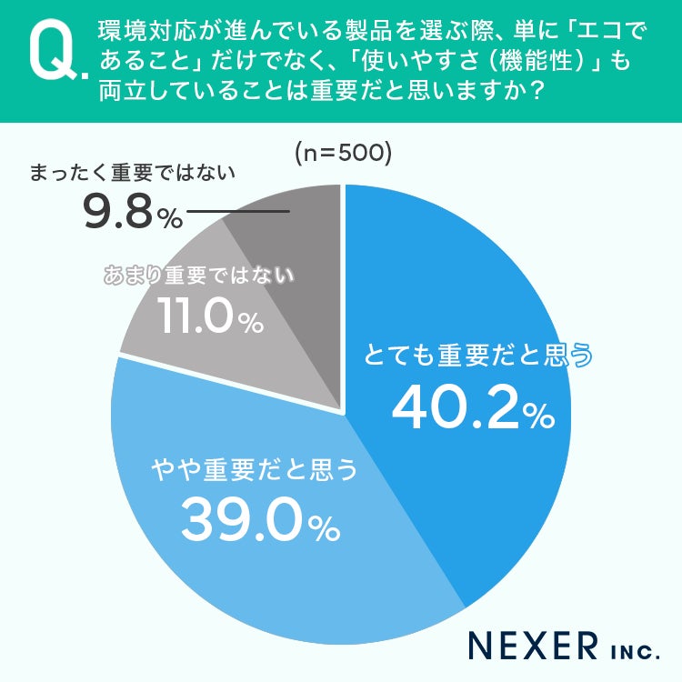 エコと使いやすさの両立の重要性