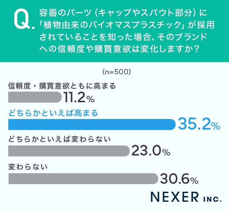 バイオマスプラスチック採用による信頼度変化