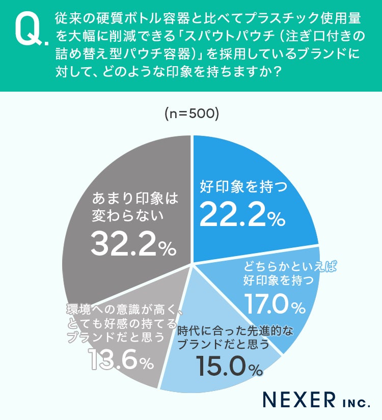 スパウトパウチ採用ブランドへの印象