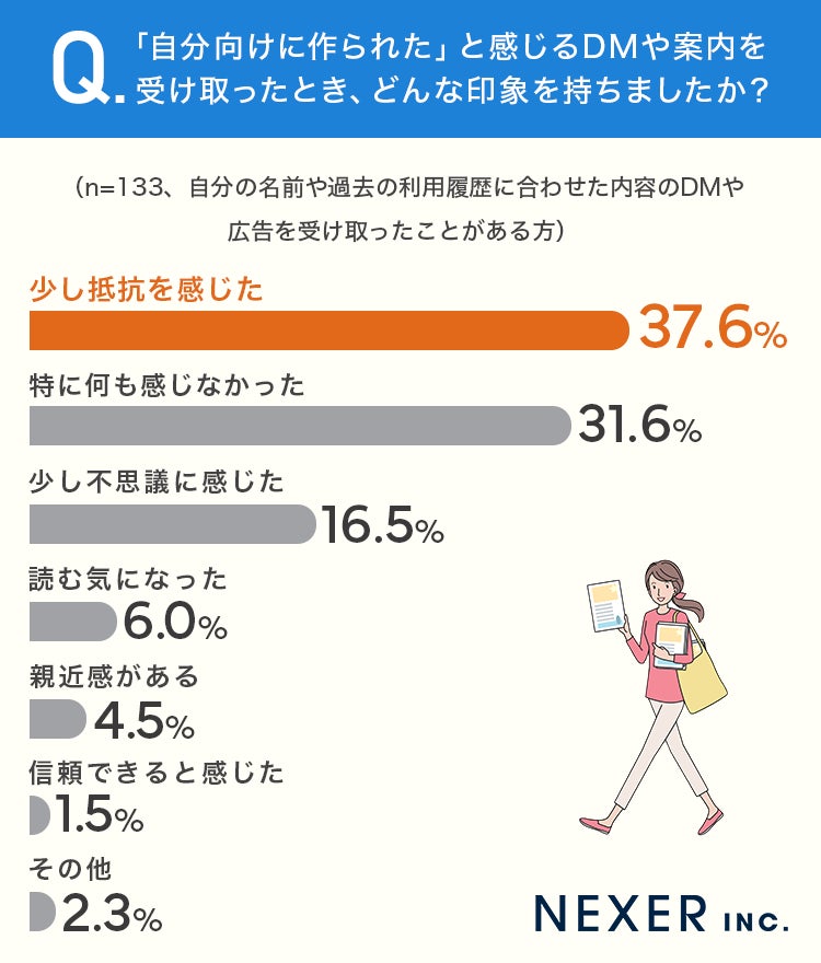 パーソナライズDMへの印象調査結果