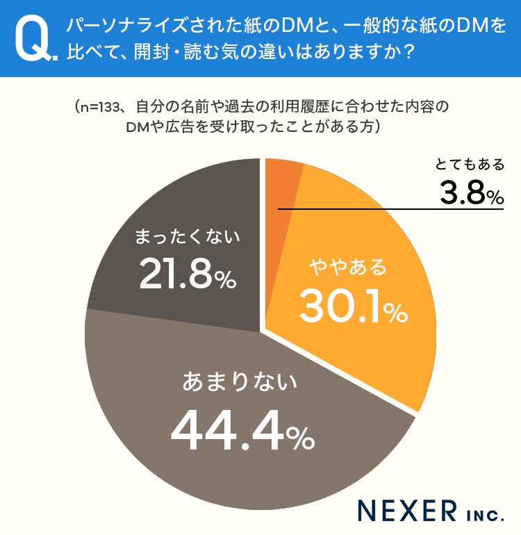 開封意欲の違いに関する調査結果