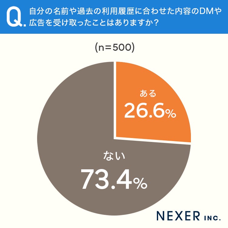 パーソナライズDM受取経験の調査結果