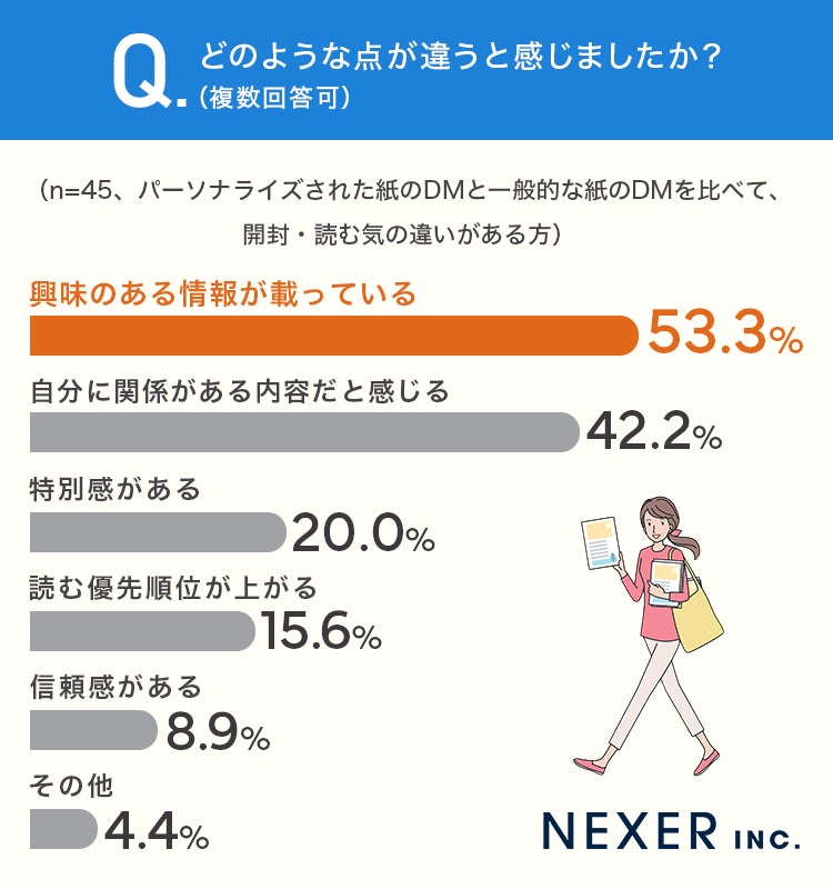 違いを感じる点の調査結果