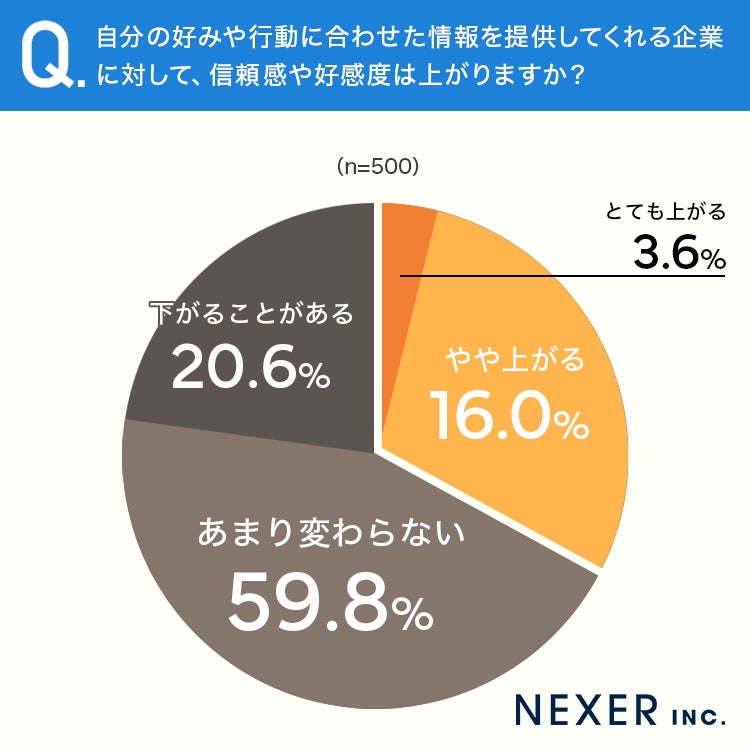 信頼感・好感度への影響調査結果