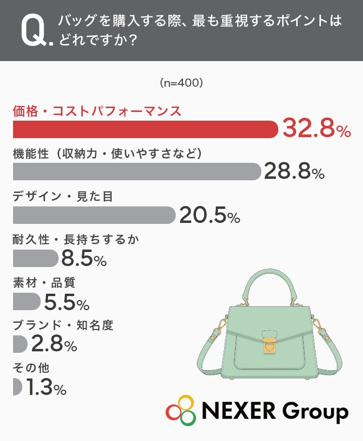 バッグ購入時に重視するポイント調査結果