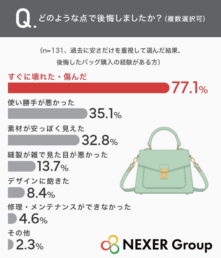 後悔した点の調査結果