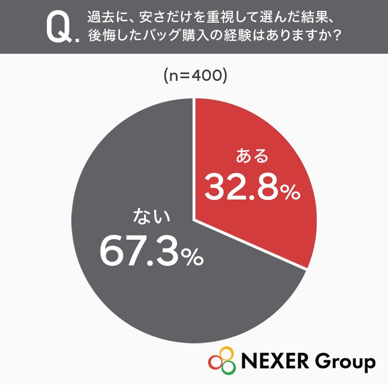 安さ重視での後悔経験調査結果