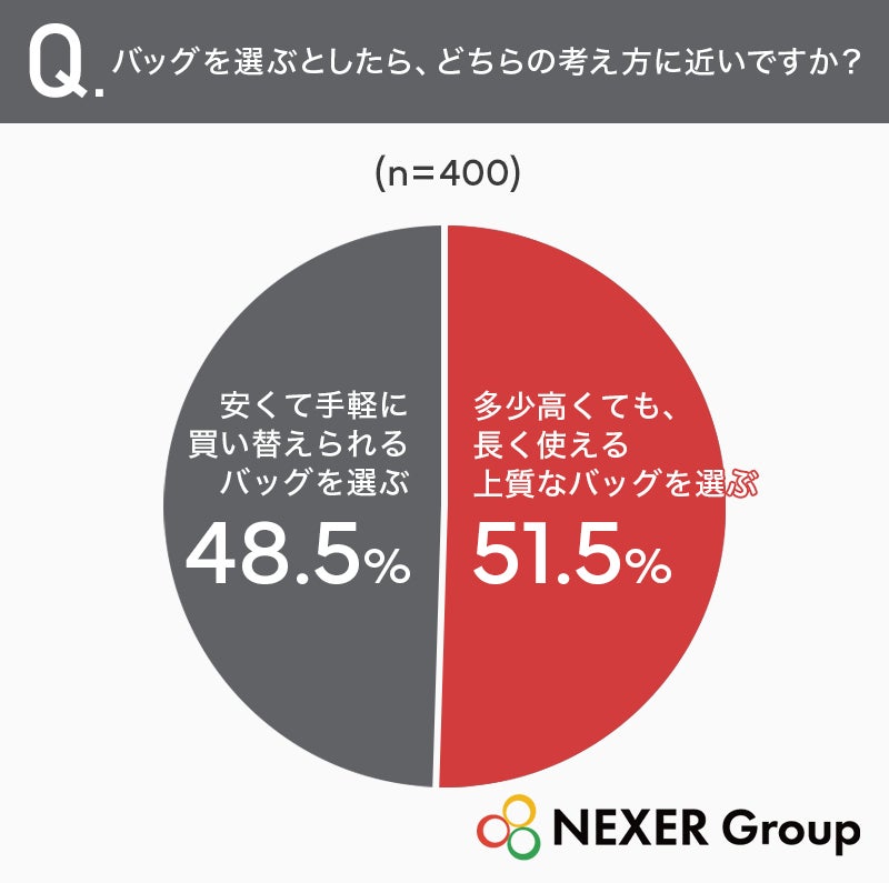 バッグ選びの考え方調査結果