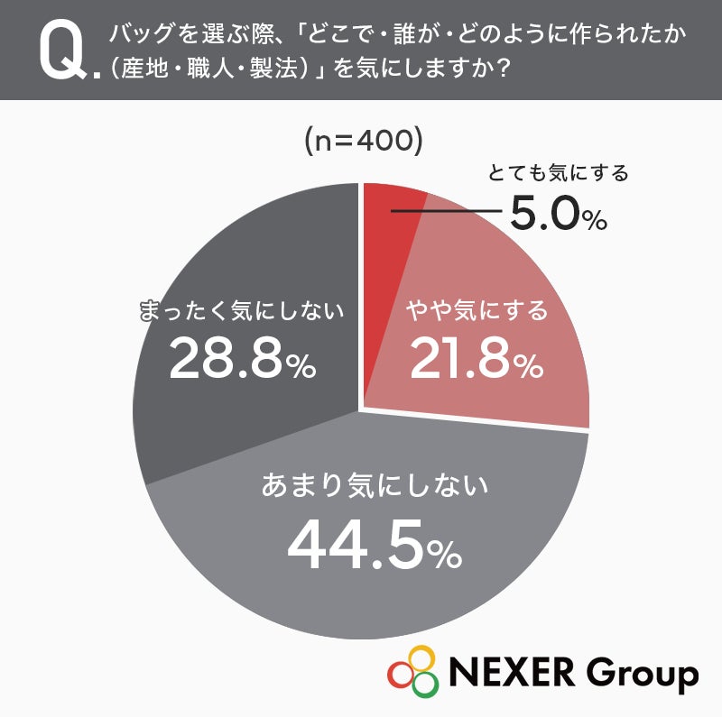 産地・職人・製法への関心調査結果
