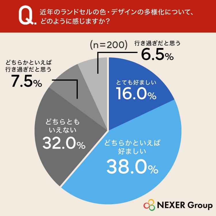 調査結果グラフ