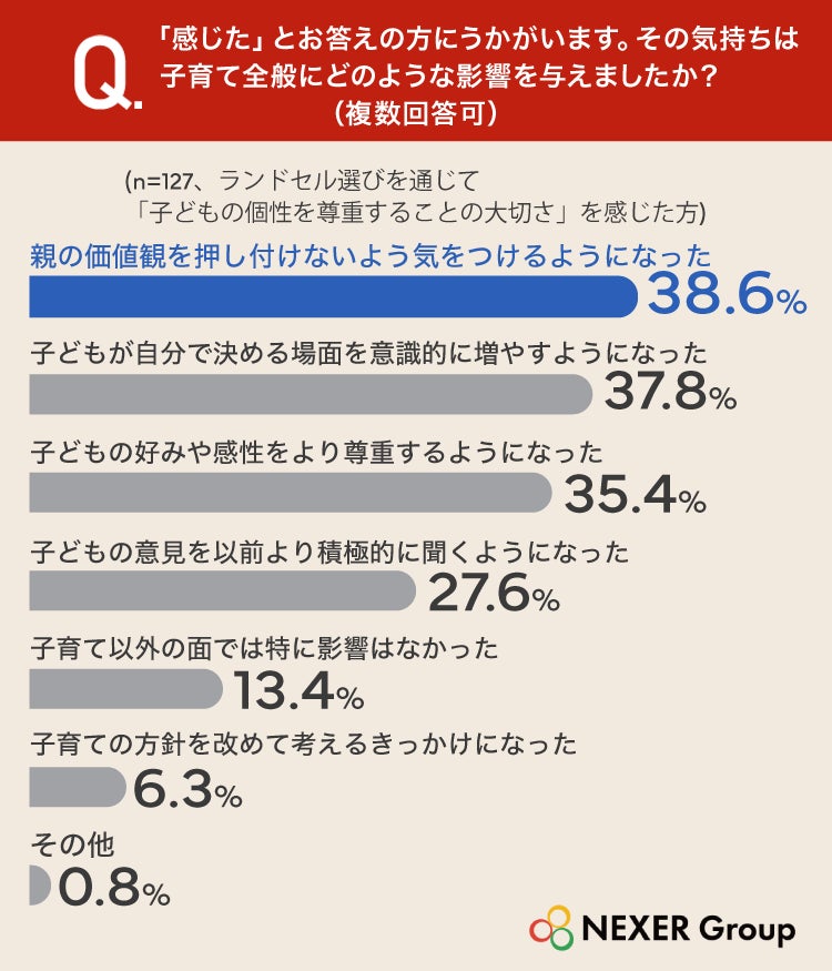 調査結果グラフ