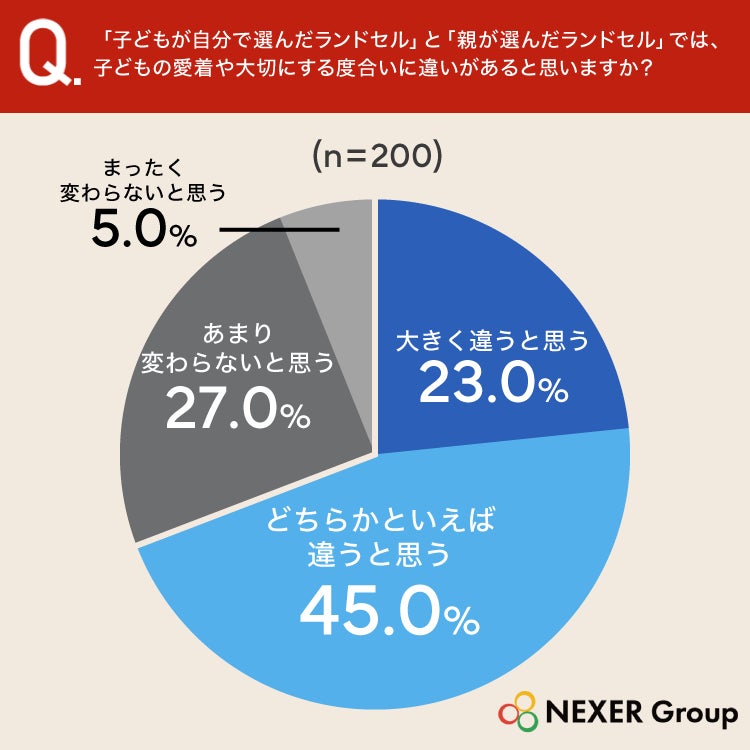 調査結果グラフ