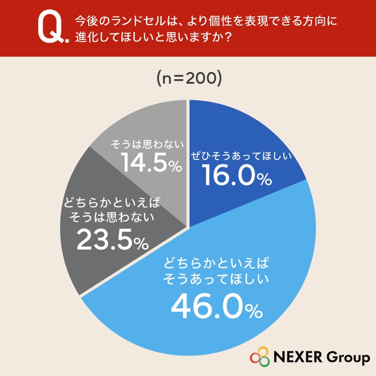 調査結果グラフ