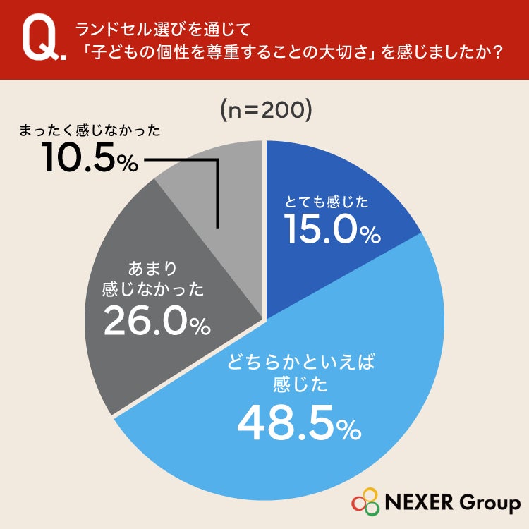 調査結果グラフ
