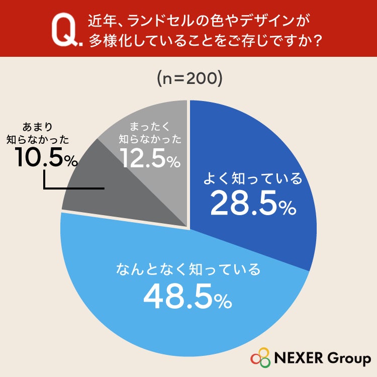 調査結果グラフ