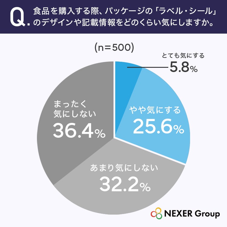 食品ラベルへの意識調査結果