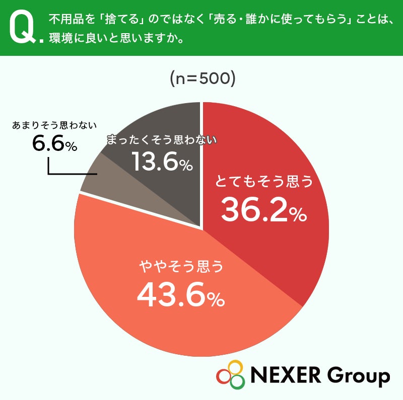 調査結果グラフ