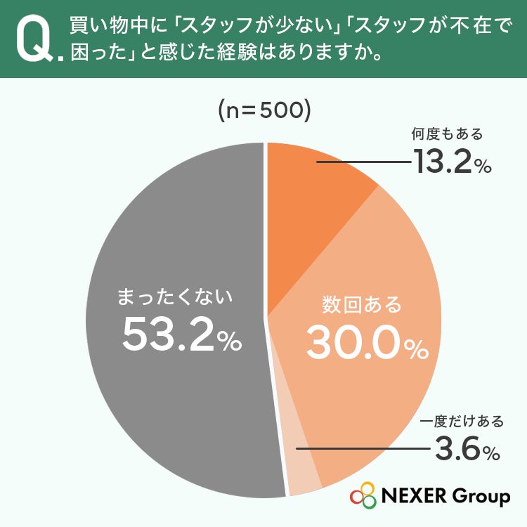 スタッフ不在で困った経験の調査結果