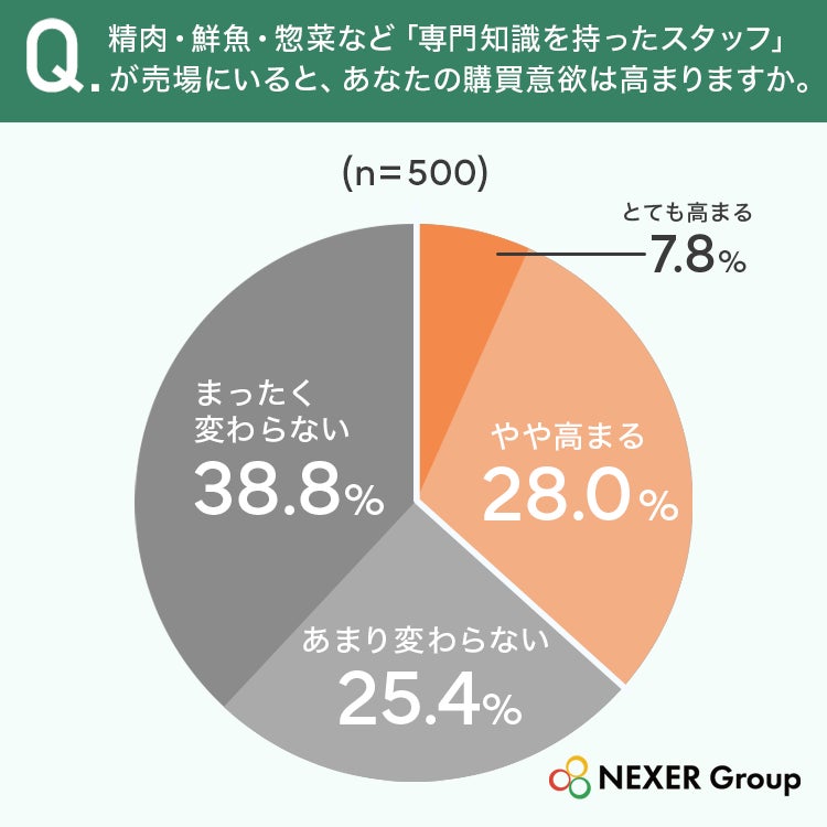 専門知識を持つスタッフと購買意欲の関係