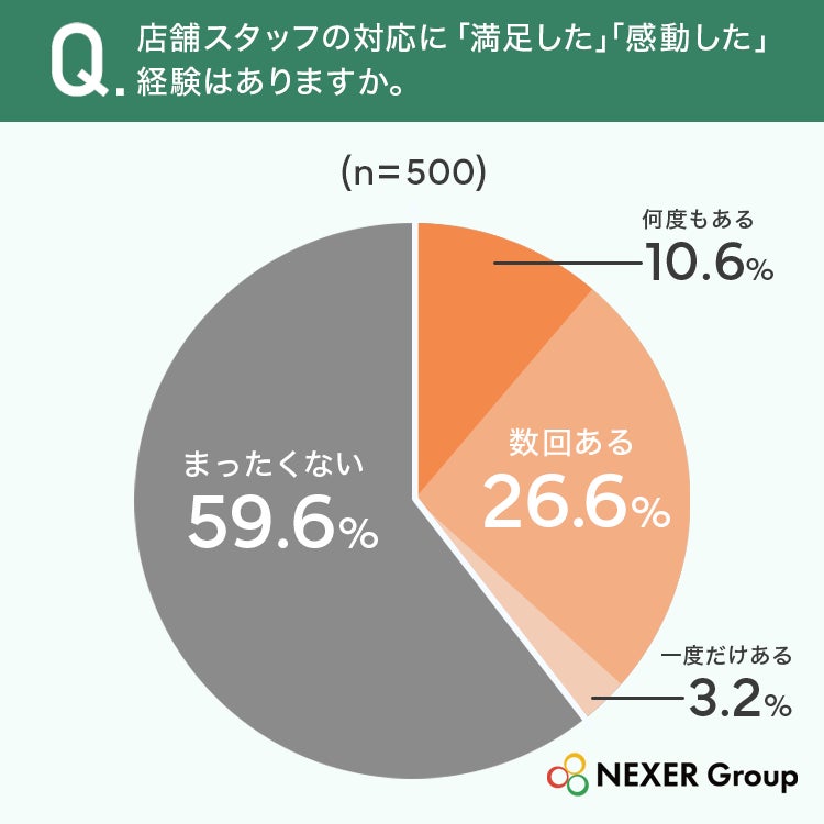 スタッフ対応の満足度調査結果