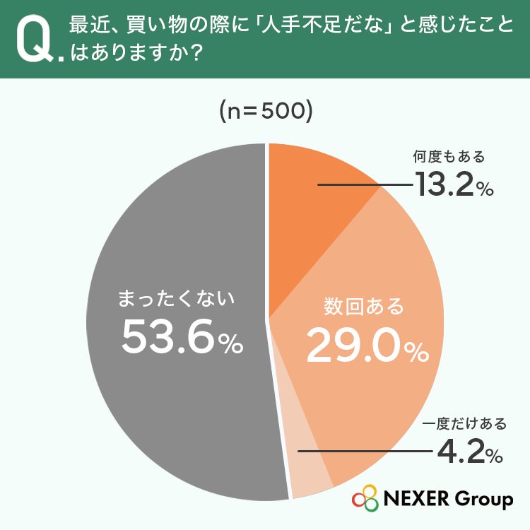人手不足を感じた経験の調査結果