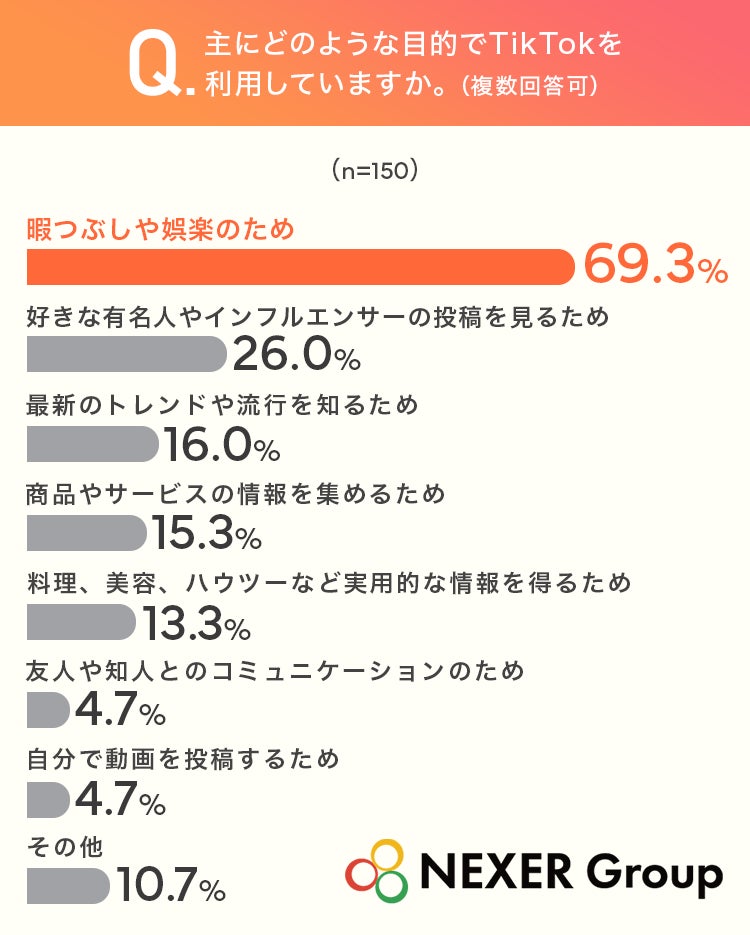 TikTok利用目的グラフ