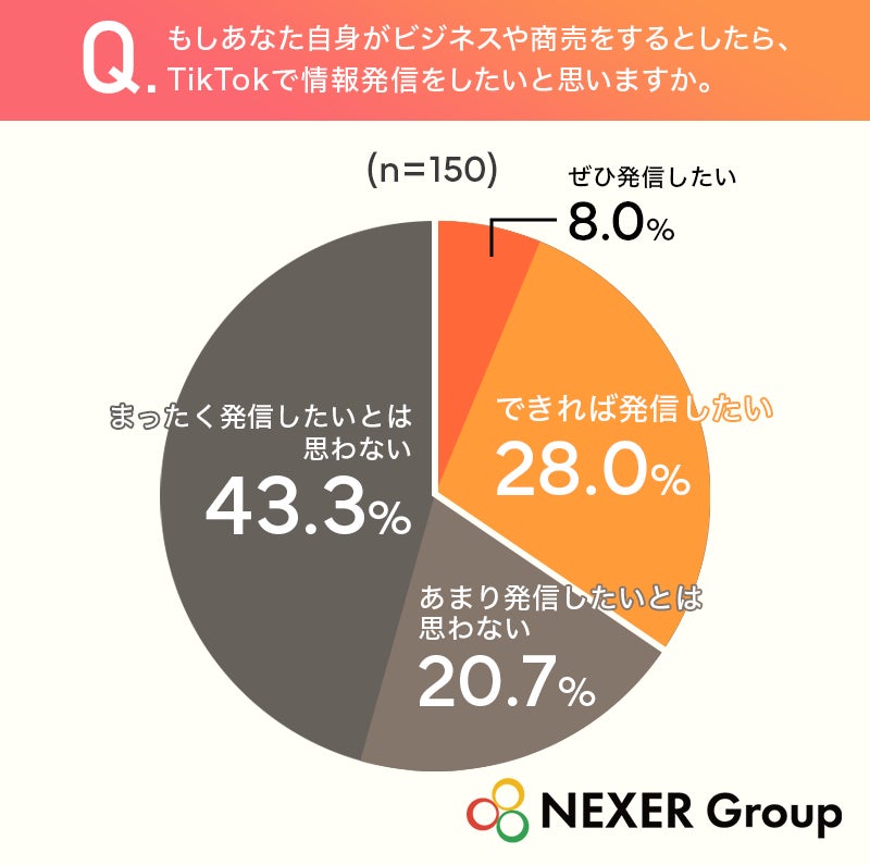 発信意向グラフ