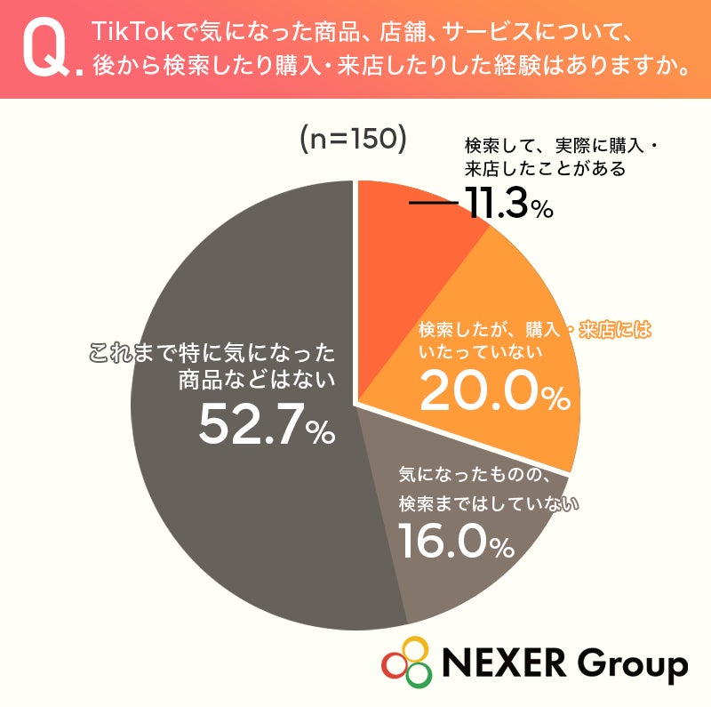 検索・購入経験グラフ