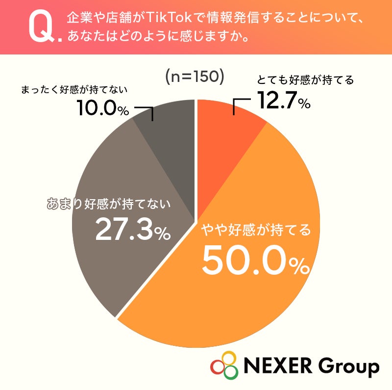 企業発信への好感度グラフ