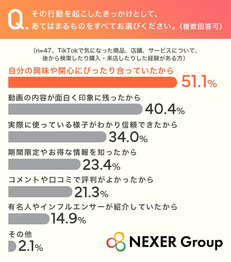 行動のきっかけグラフ