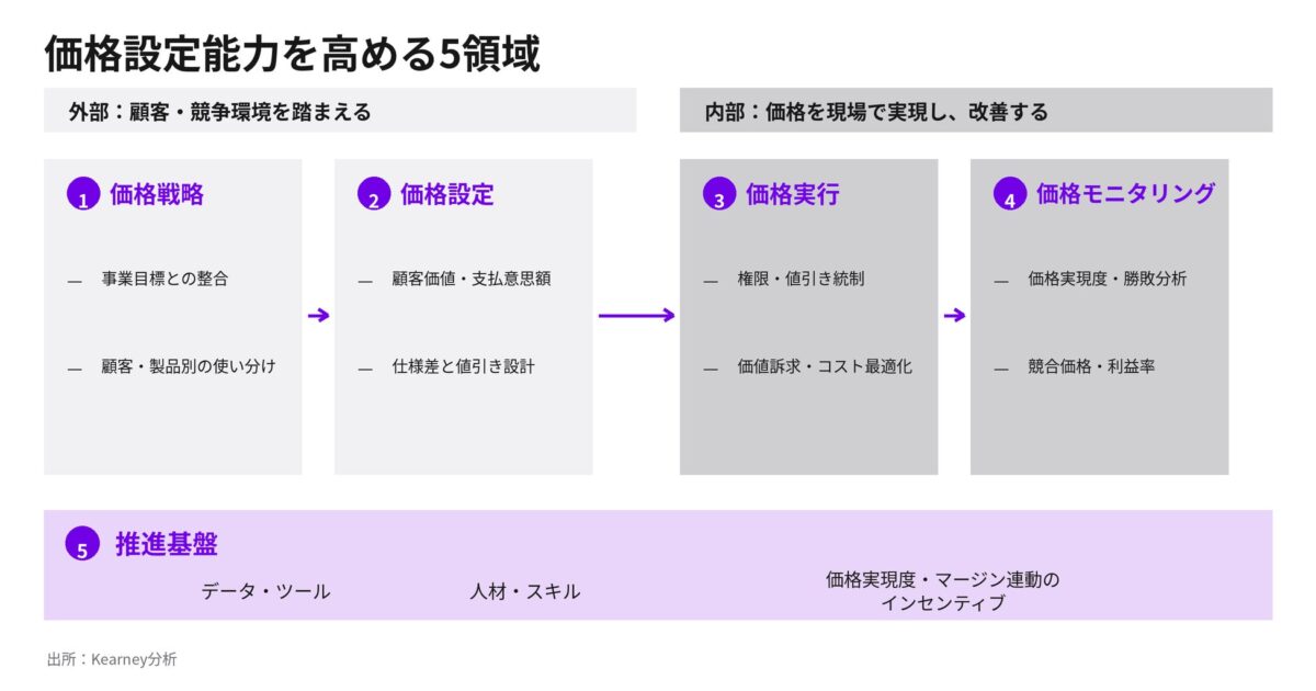 アフターマーケット・サービスの成長・収益性に関する主要指標