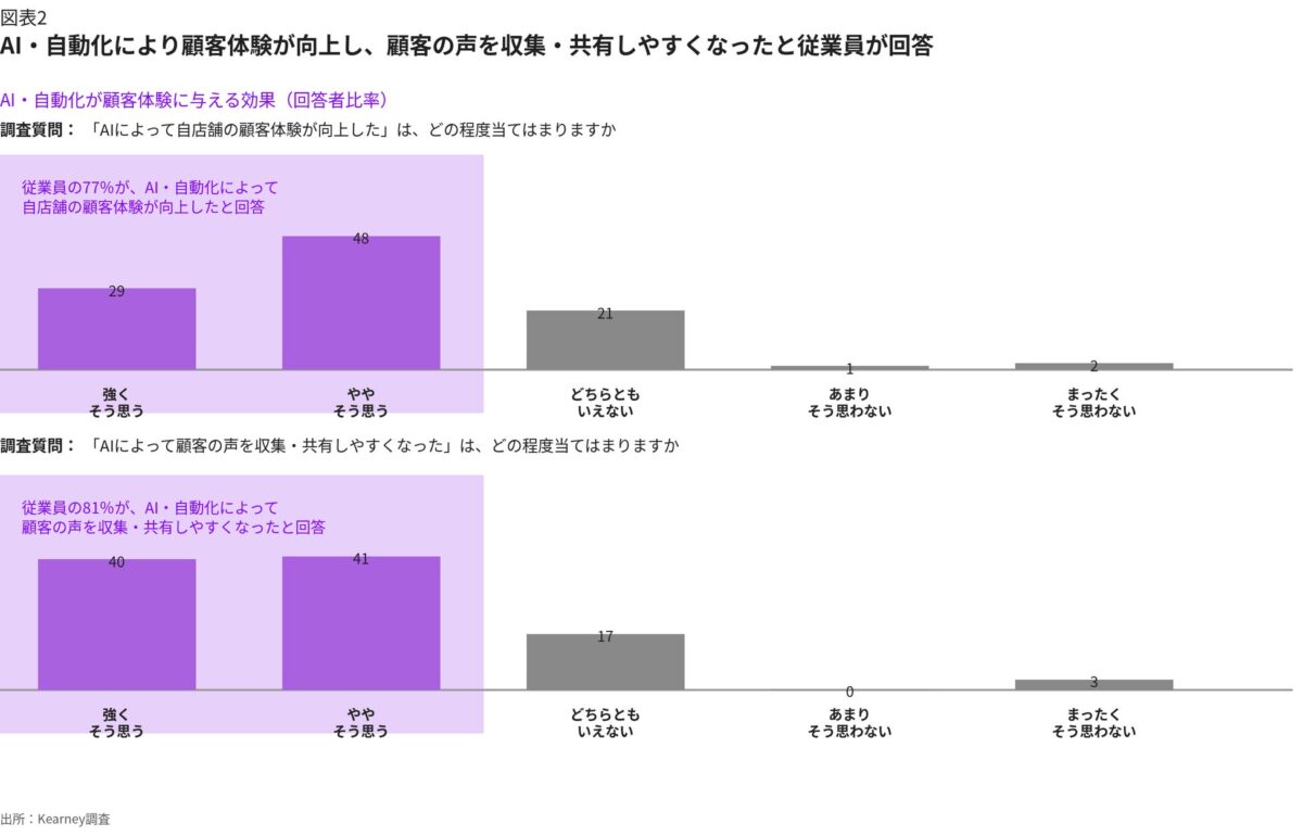 図表2 AI・自動化が顧客体験と顧客の声の収集・共有に与える効果