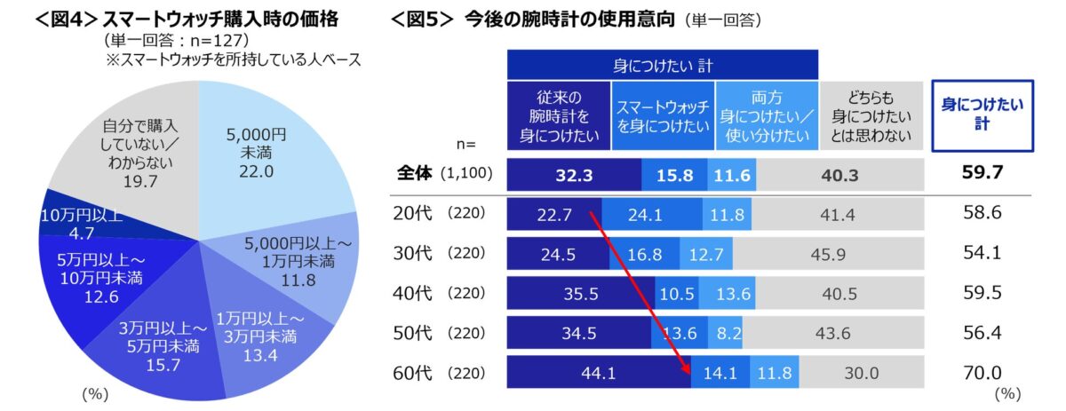 今後の使用意向グラフ