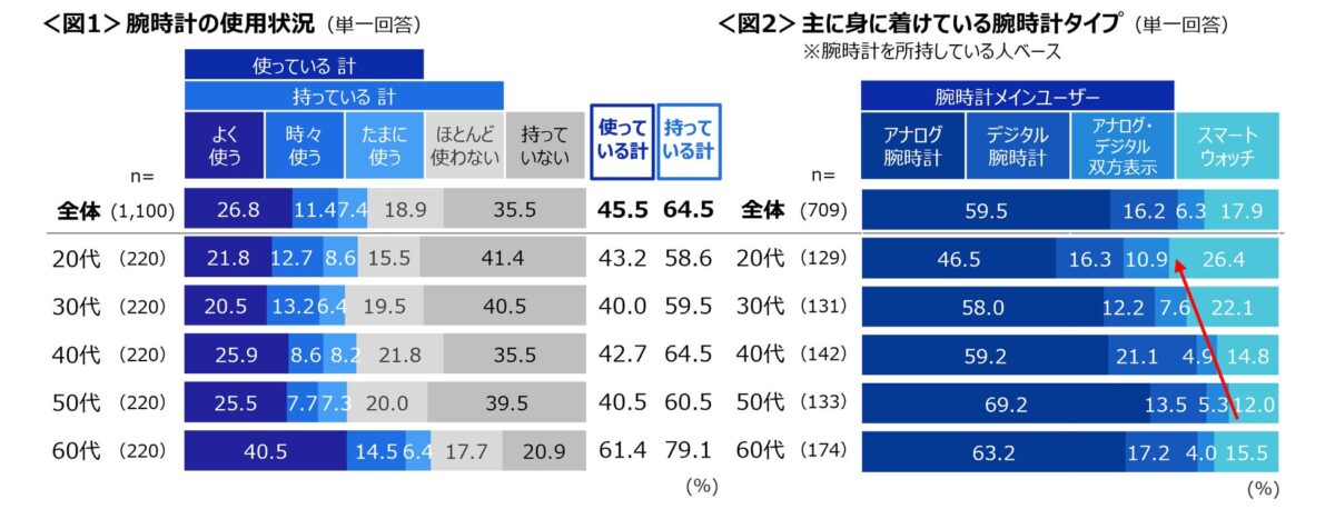 調査結果グラフ