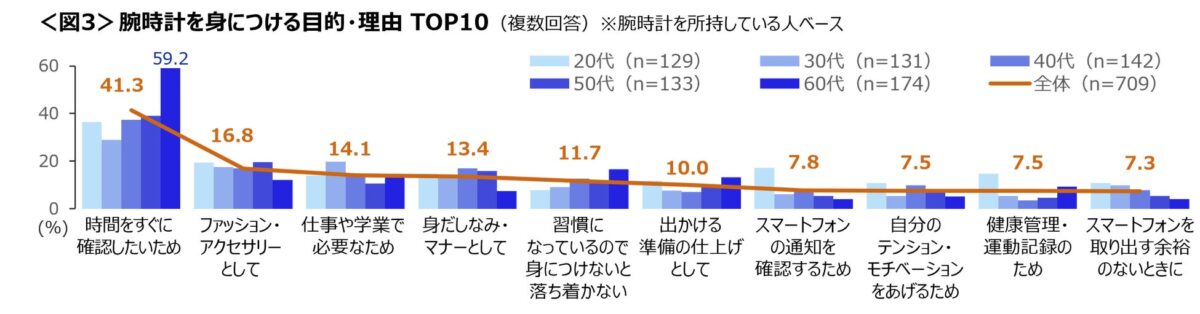 装着目的グラフ