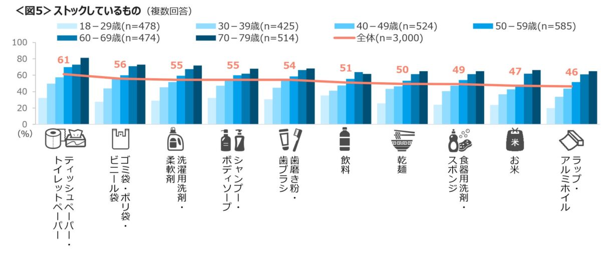 ストック（買い置き）状況