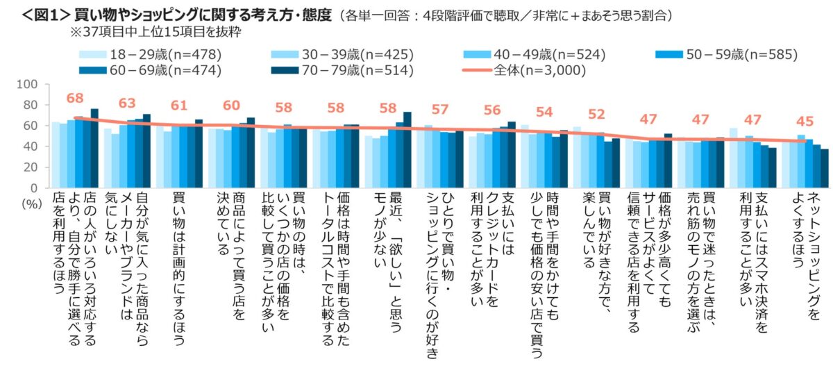 買い物やショッピングに関する考え方・態度