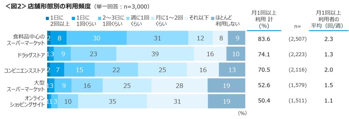 店舗形態別利用頻度