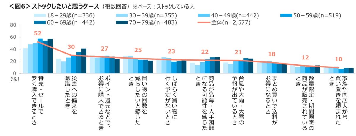 ストックしたいと思う状況