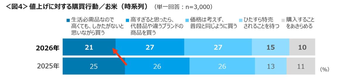 お米に対する購買行動の時系列比較