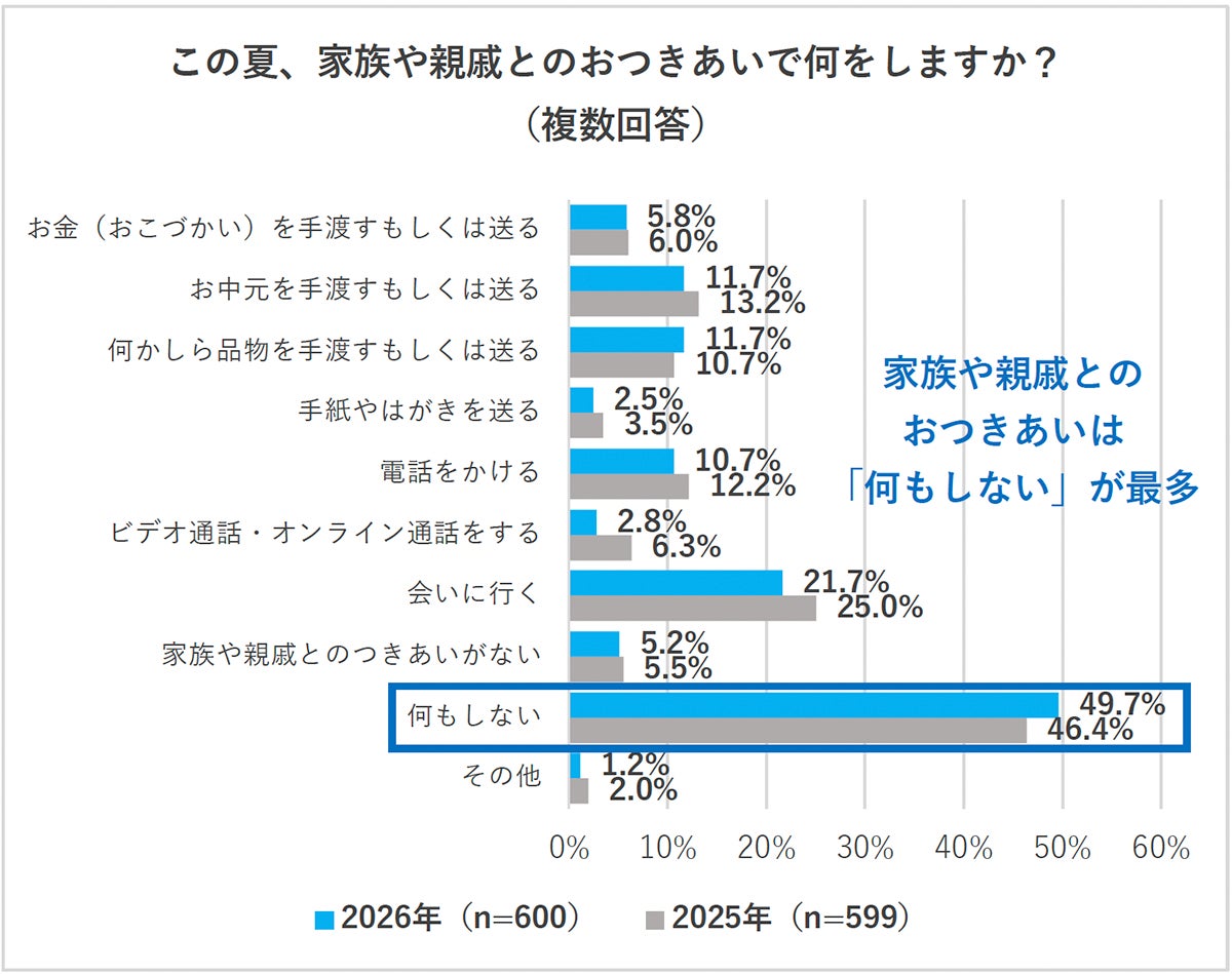 家族との交流調査結果