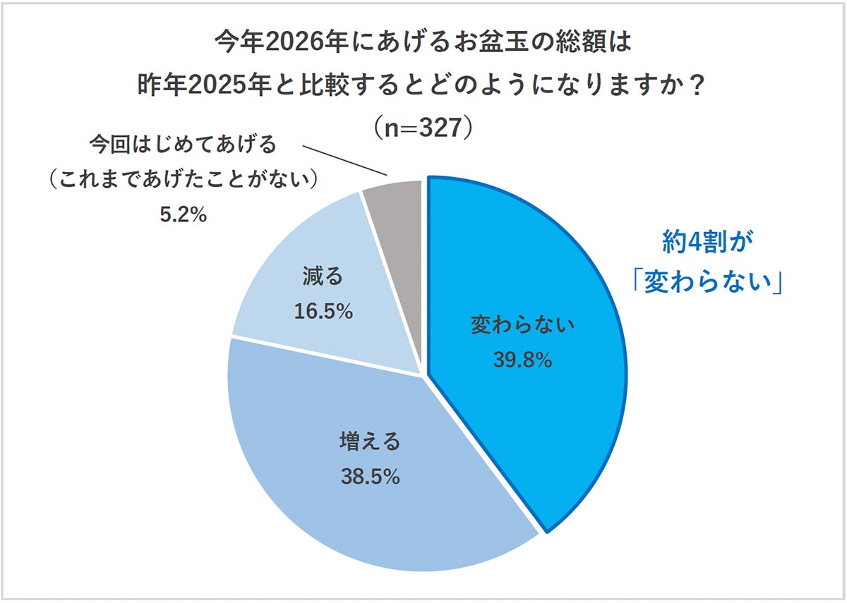 総額変化のグラフ