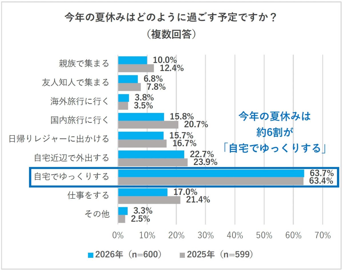 夏休みの過ごし方