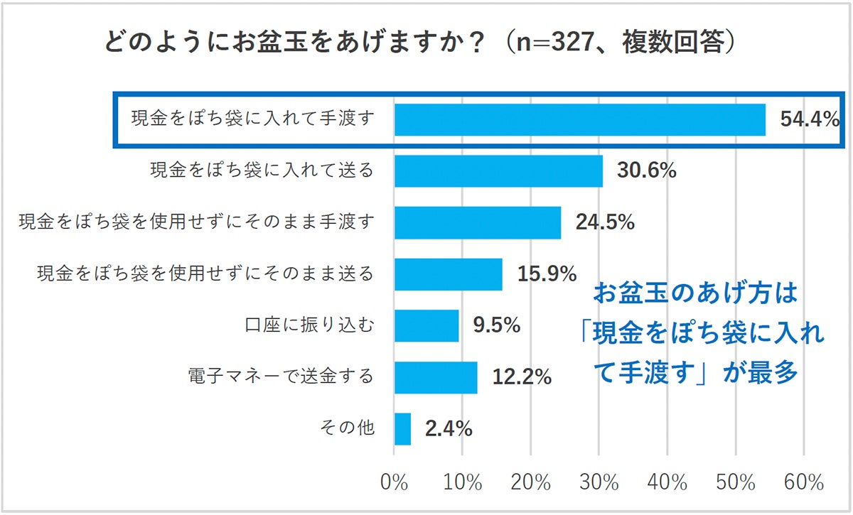 渡し方の調査結果