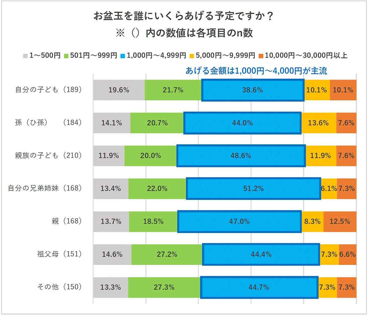 金額の調査結果