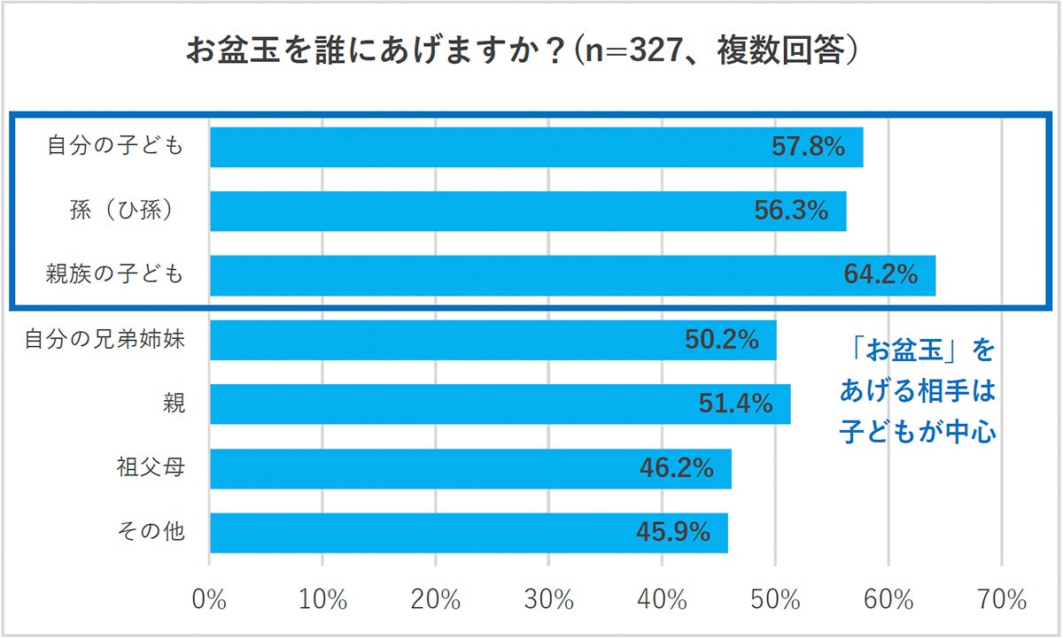 渡す相手の調査結果