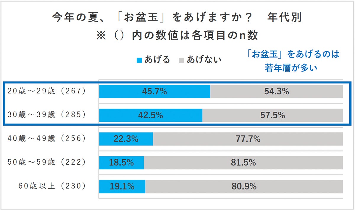 渡す予定の割合