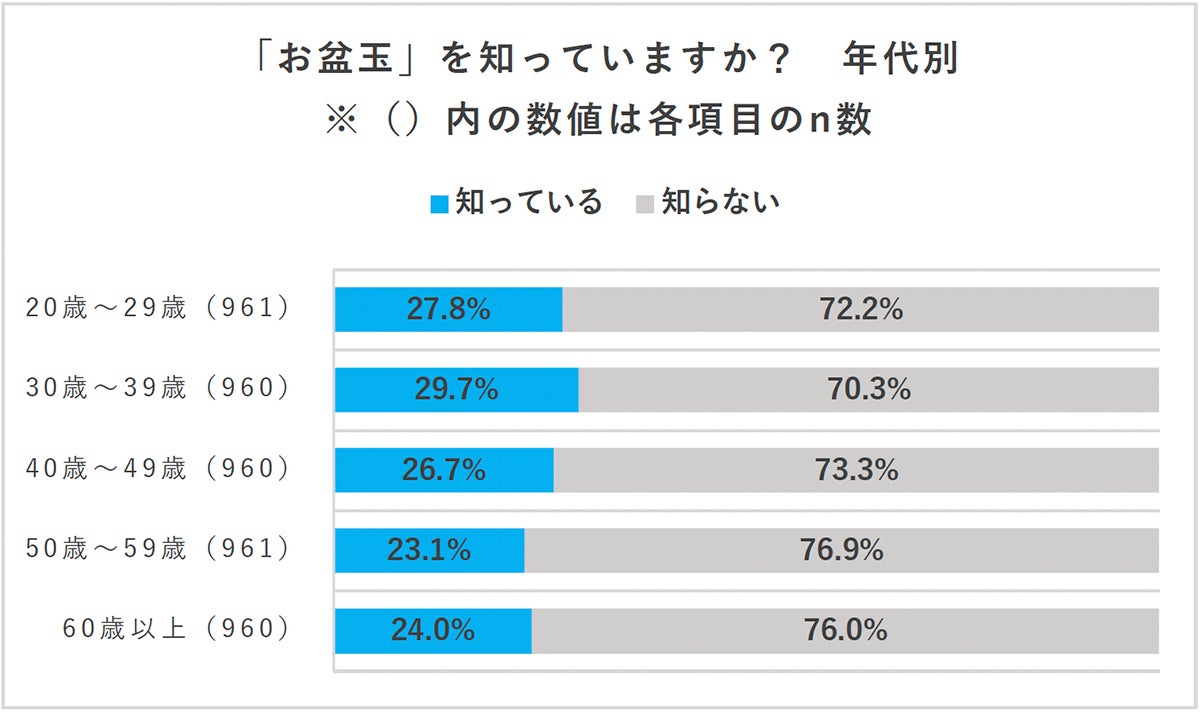 調査結果グラフ