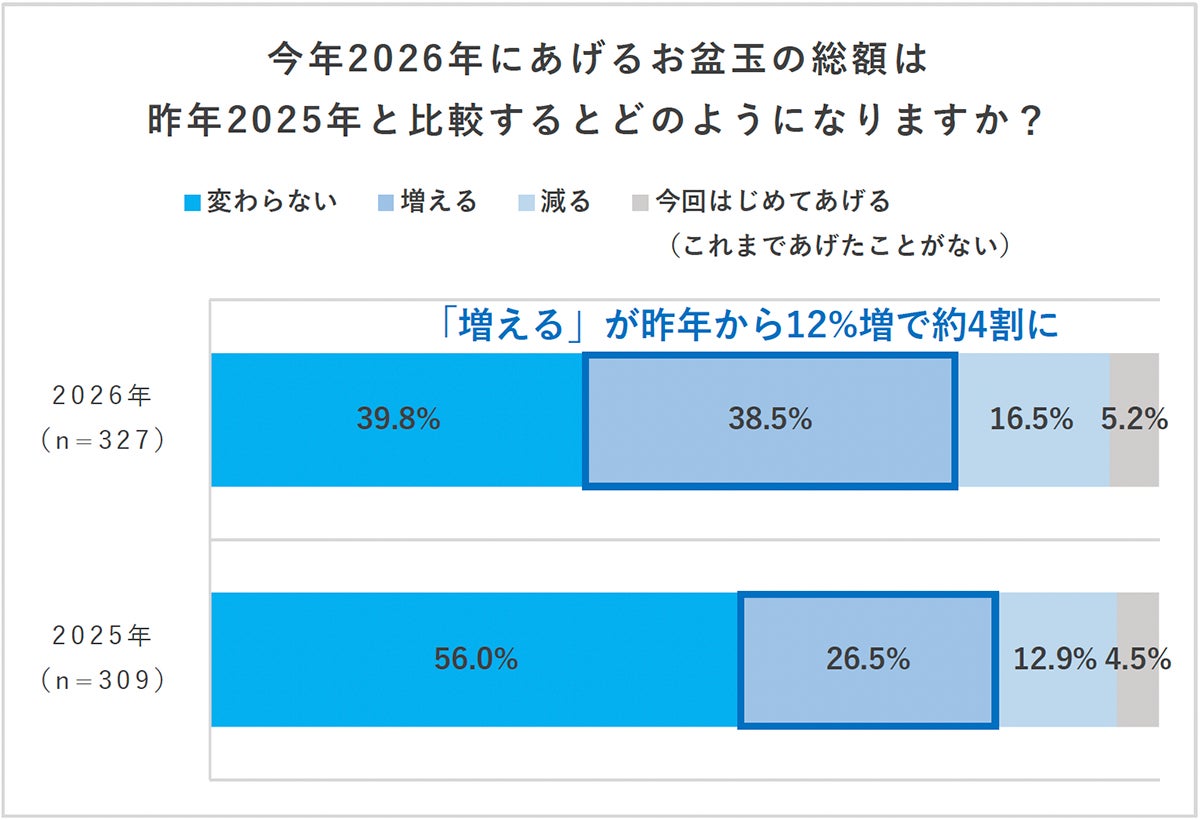 前年比較グラフ