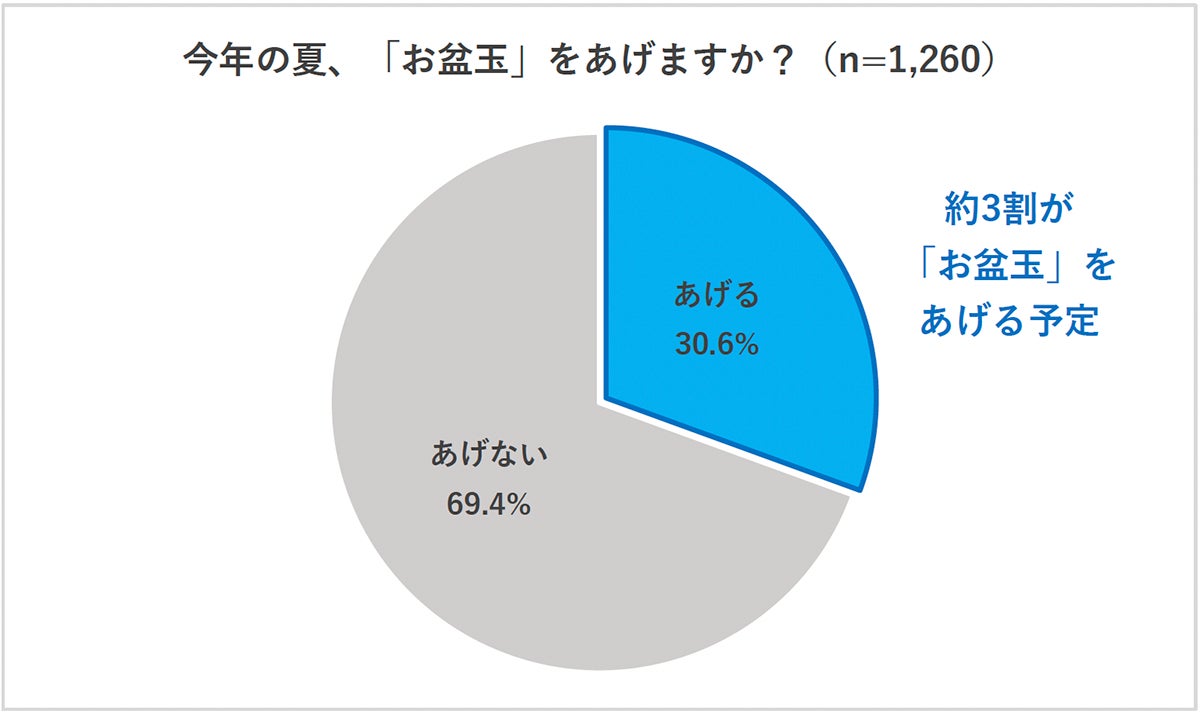 年代別認知度
